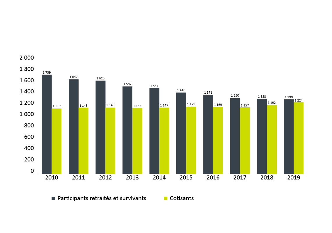Cotisants et participants retraités et survivants de 2010 à 2019. Version textuelle ci-dessous :