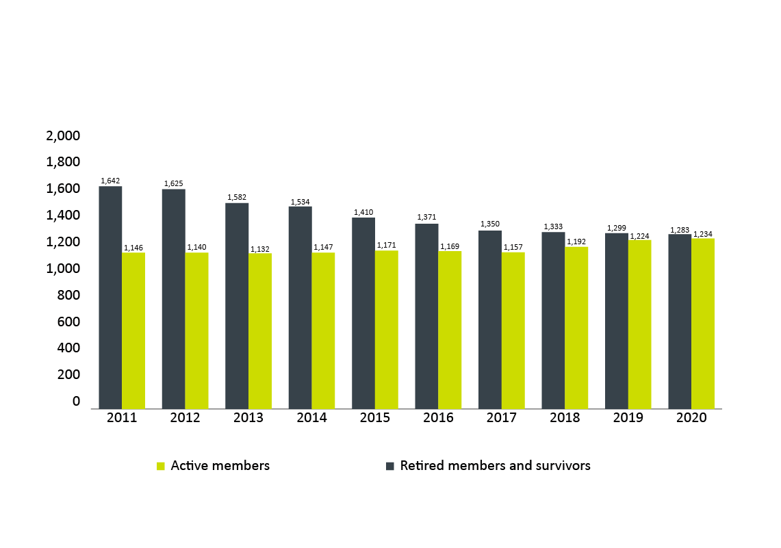 Contributors and retired members and survivors from 2010 to 2020. Text version below: