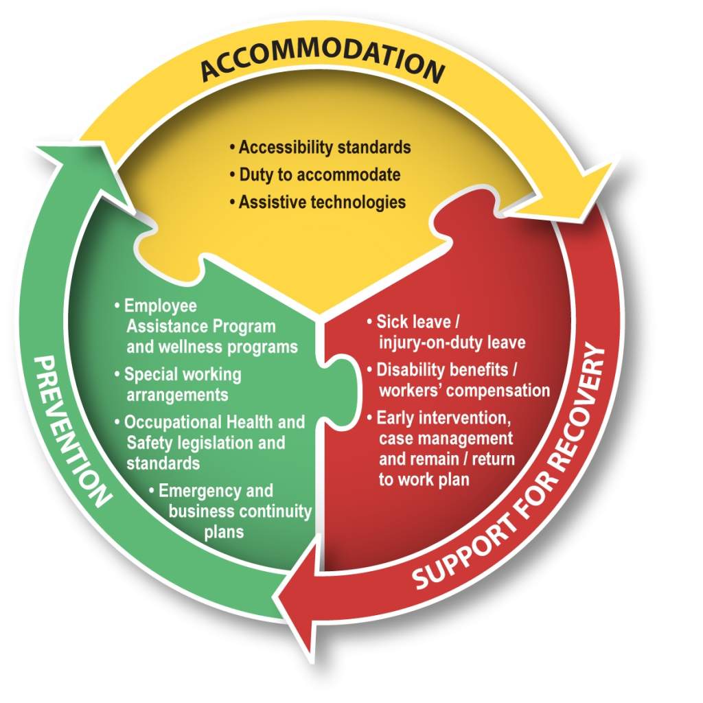 Disability Management: Accommodation, Prevention and Support for Recovery. Text version below: