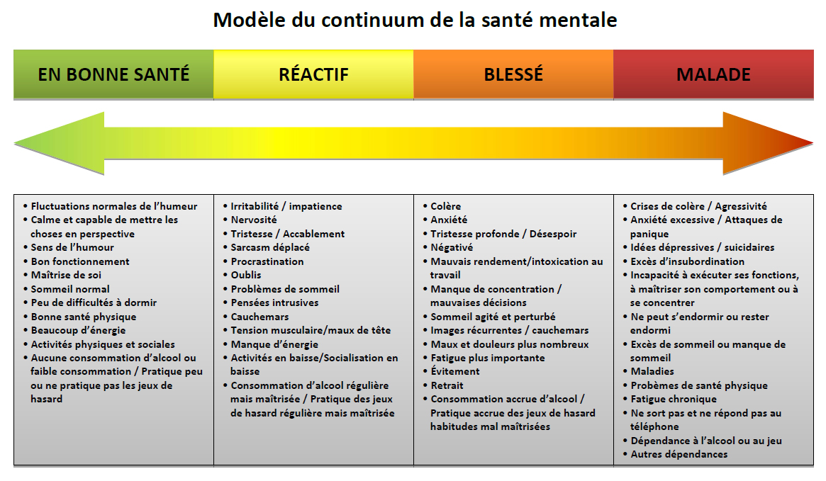 Modèle de continuum de la santé mentale