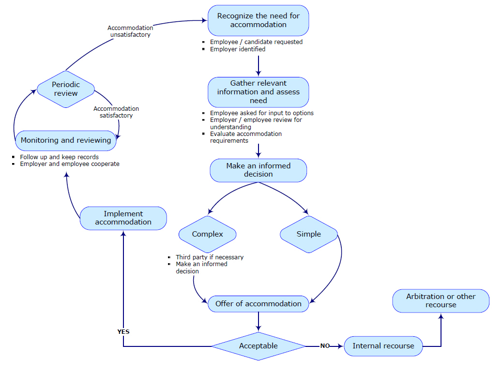 Accommodation Process Diagram: Text version below
