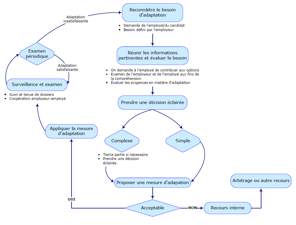 Diagramme du processus d'adaptation: Version textuelle ci-dessous