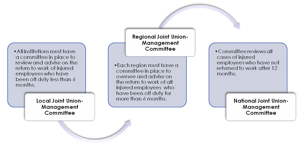 Return-to-Work Committee Structure of Correctional Service Canada: Text version below