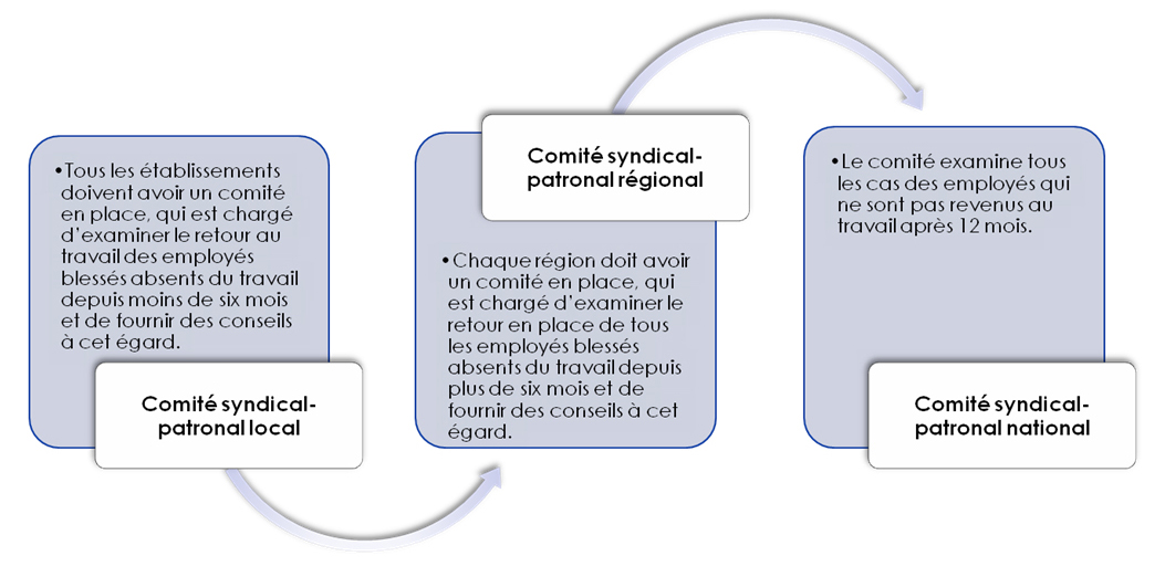 Structure des comités chargés du retour au travail à Service correctionnel Canada: Version textuelle ci-dessous