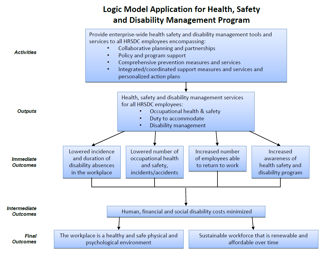 Figure 5 - Logic Model Application for Health, Safety and Disability Management Program. Text version below: