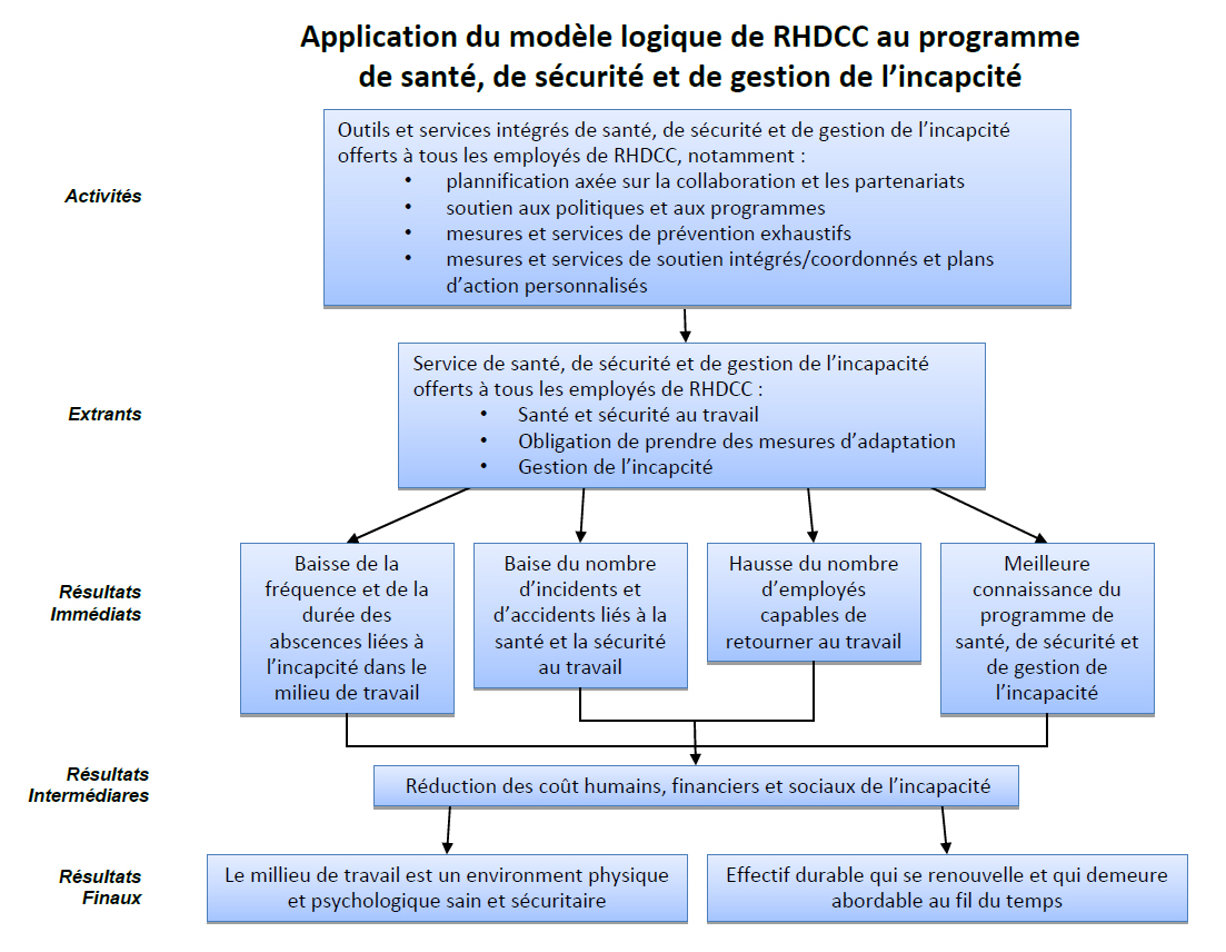 Figure 5 - Application du modèle logique de RHDCC au programme de santé, de sécurite et de gestion de l'incapacité. Version textuelle ci-dessous :