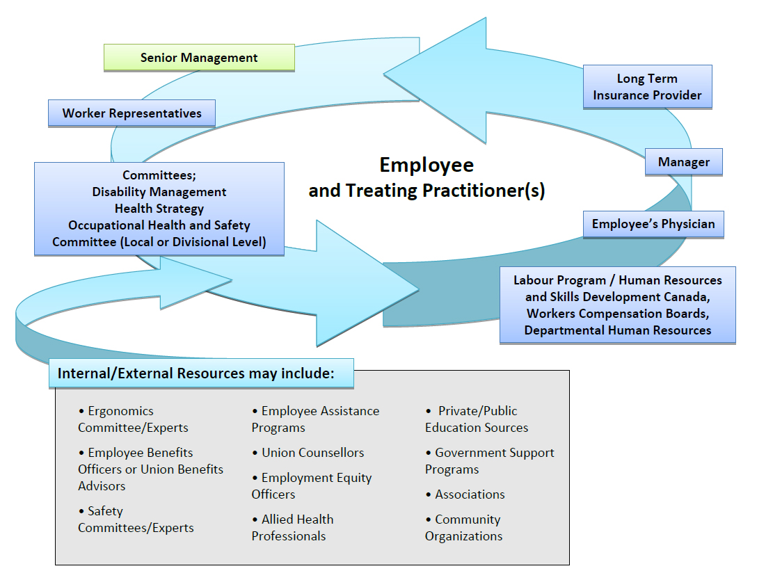 Principal Stakeholders in a Workplace-Based Disability Management Program. Text version below: