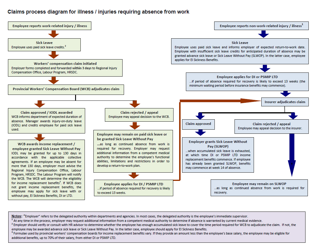 Claims Process Map Diagram for Illness/Injuries Requiring Absence From Work. Text version below: