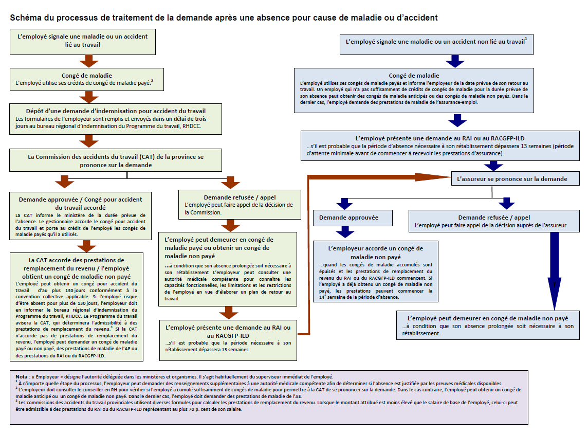 Schéma du processus de traitement de la demande après une absence pour cause de maladie ou d’accident. Version textuelle ci-dessous :