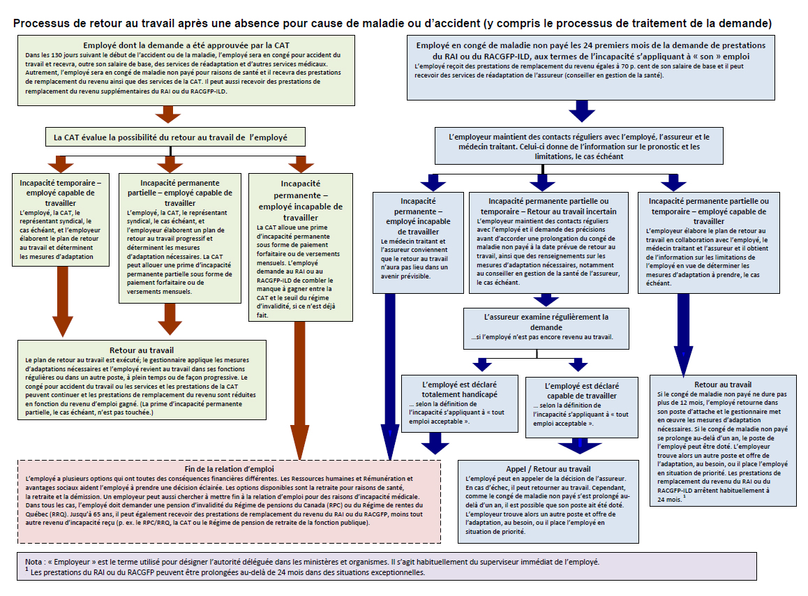 Schéma du processus de retour au travail. Version textuelle ci-dessous :