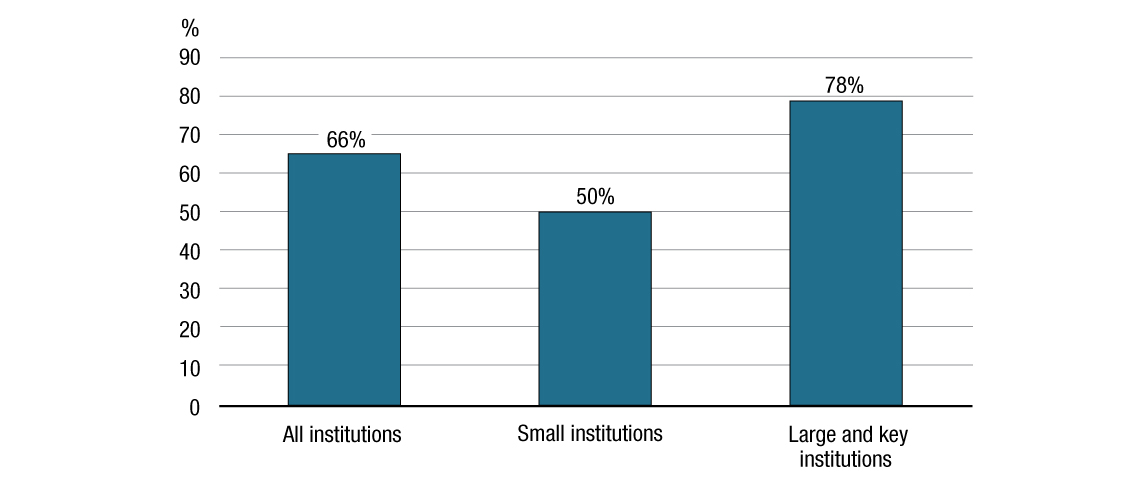 Percentage of institutions that have in place mechanisms to determine and document the impact of their decisions on the implementation of the Act. Text version below: