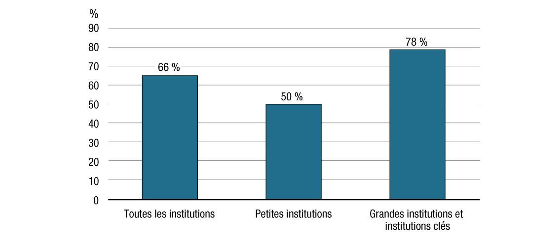 Pourcentage des institutions qui disposent de mécanismes pour déterminer et documenter l’impact des décisions qu’elles prennent sur la mise en œuvre des parties de la Loi. Version textuelle ci-dessous :