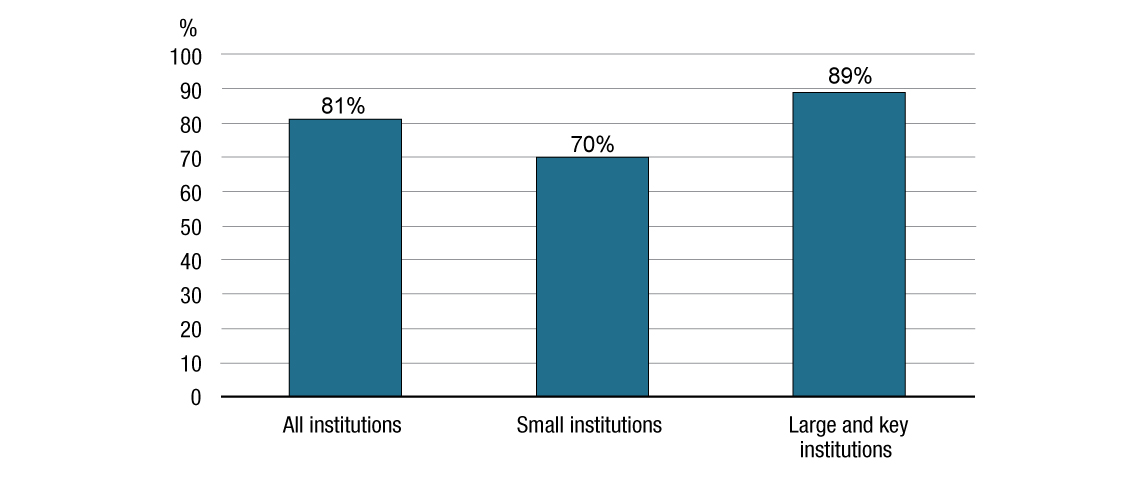 Percentage of institutions that take documented steps to quickly improve or rectify a situation where monitoring activities or mechanisms reveal shortcomings or deficiencies. Text version below: