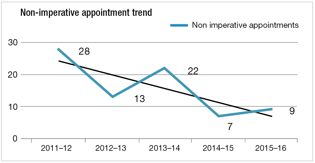 Figure 1: declining non-imperative appointments over time. Text version below: