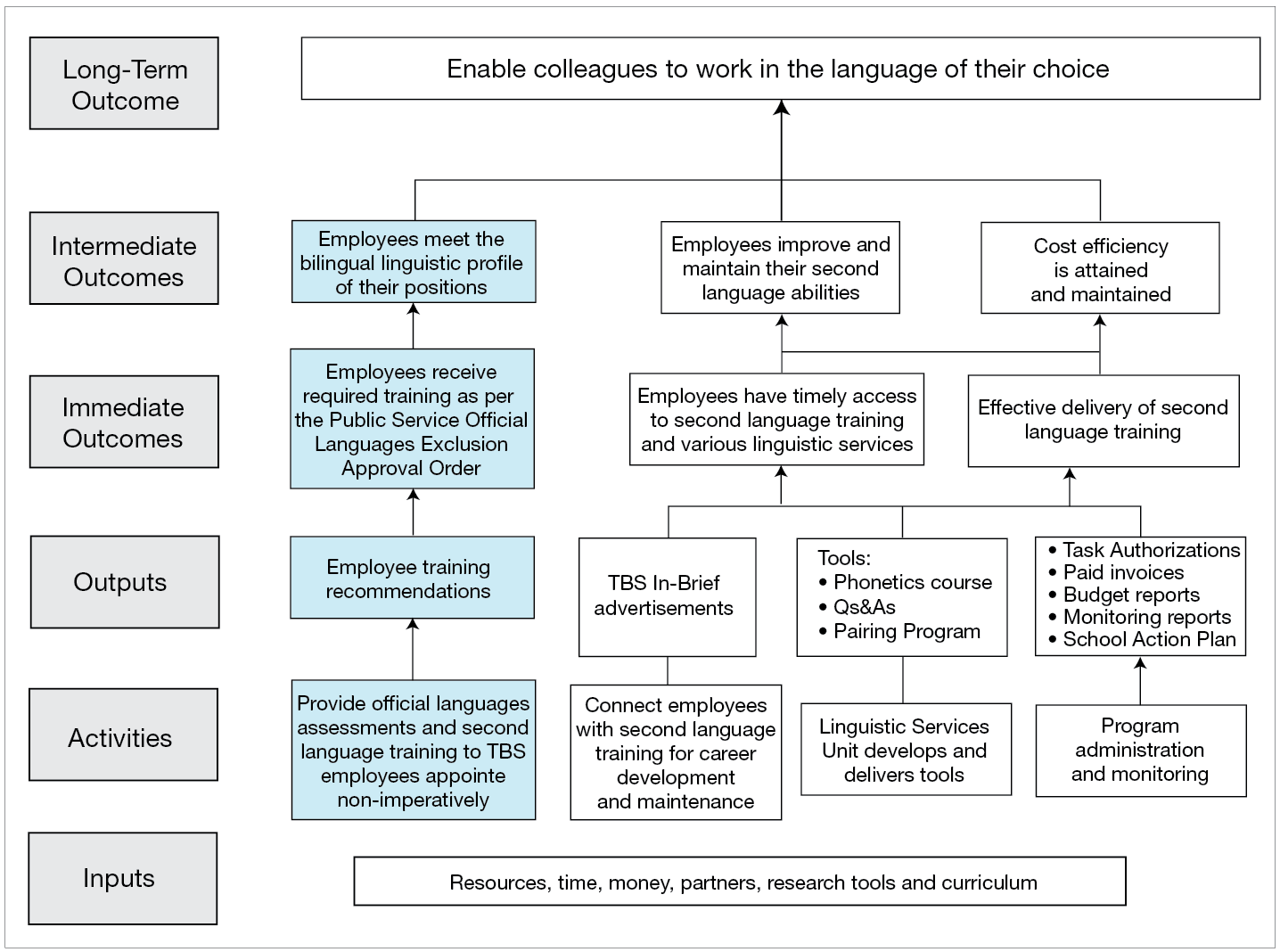 Appendix B: Centralized Language Training Program logic model. Text version below: