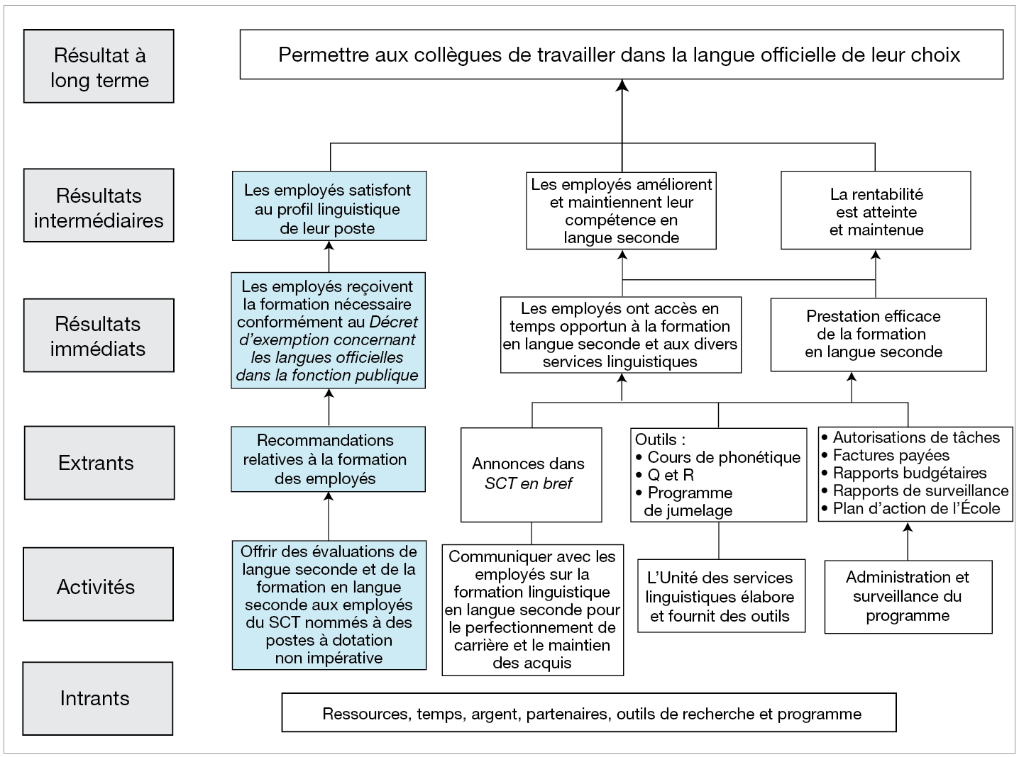 Annexe B : Modèle logique du Programme centralisé de formation linguistique. Version textuelle ci-dessous :