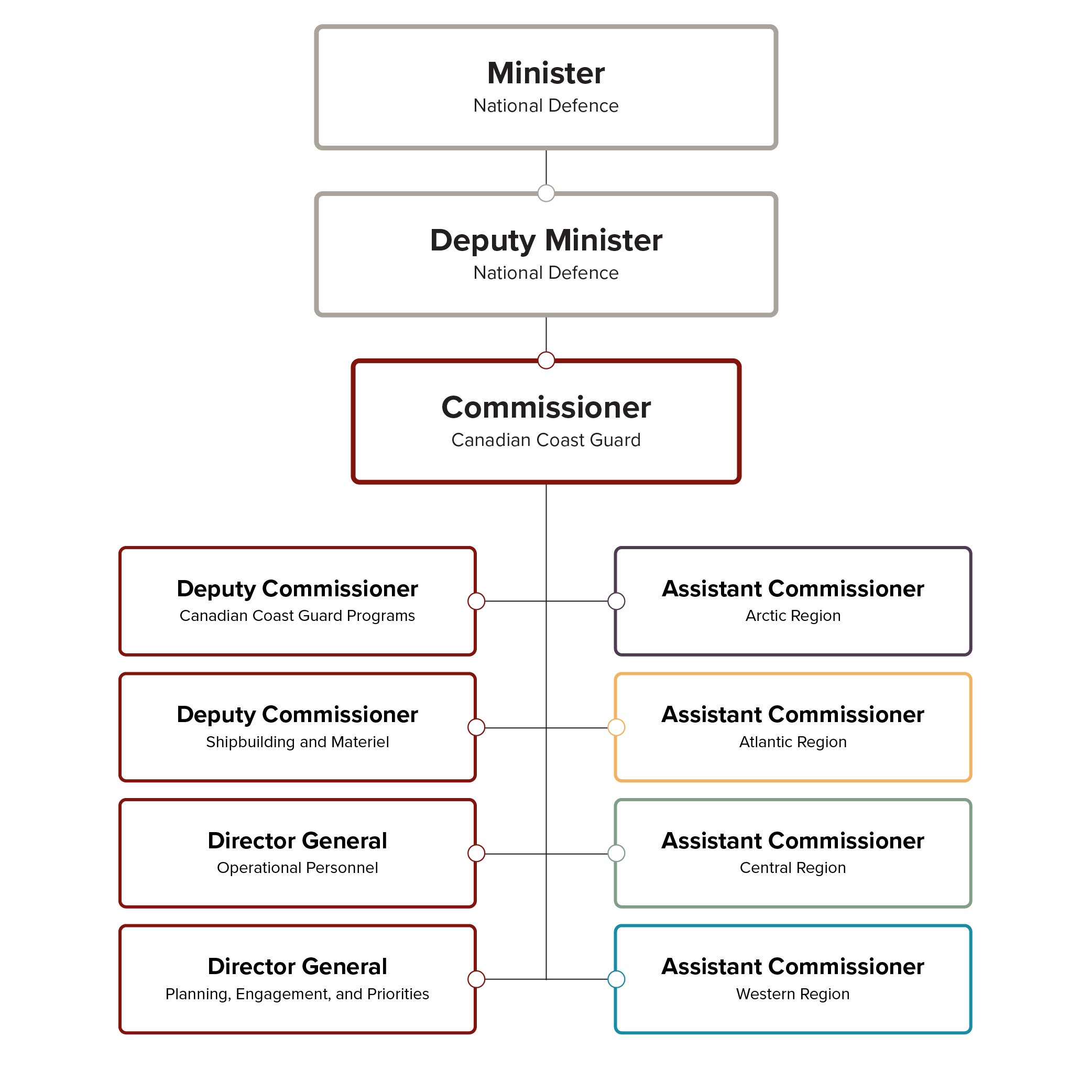 Organizational structure: image described below