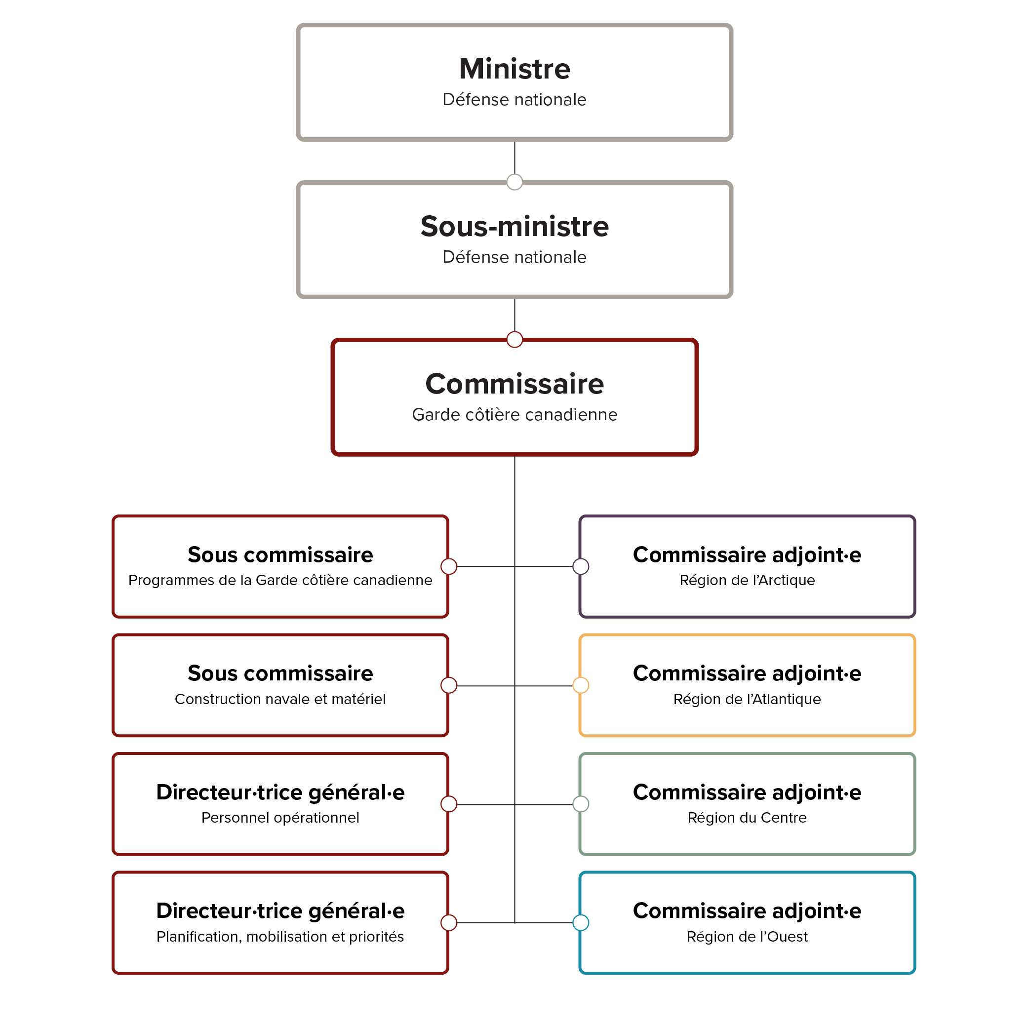 Structure organisationnelle : image décrite ci-dessous