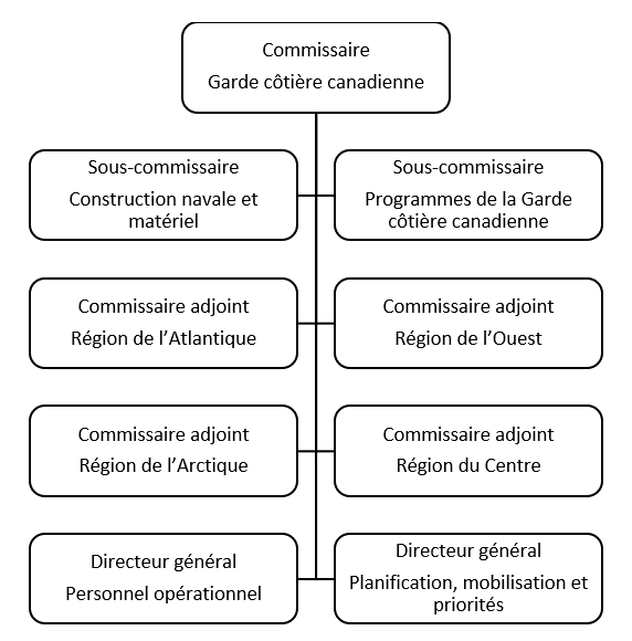 Figure 1 décrite ci-dessous
