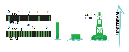 Port hand buoy with flashing (Fl)4s or quick-flashing (Q)1s light, details described above