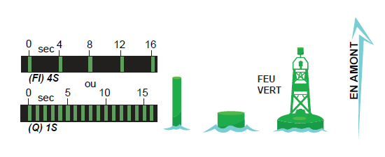 Bouée de bâbord avec feu à éclats (Fl)4s ou en séquence rapide (Q)1s, détails décrits ci-dessus