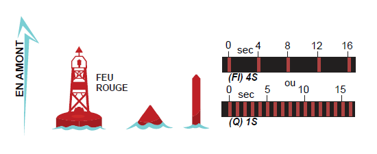 Bouée de tribord avec feu à éclats (Fl)4s ou en séquence rapide (Q)1s, détails décrits ci-dessus