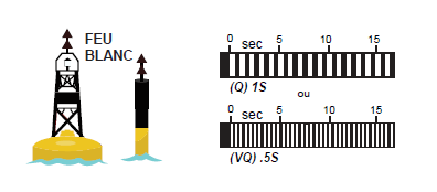 Bouée cardinale nord avec feu à éclats en séquence rapide (Q)1s ou en séquence très rapide (VQ)0,5s, détails décrits ci-dessus