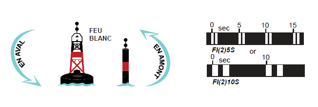 Bouées de danger isolé avec feu à éclats groupés Fl(2)5s ou Fl(2)10s, détails décrits ci-dessus