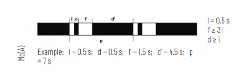 Feu Code Morse (Mo(A)), décrit ci-dessus
