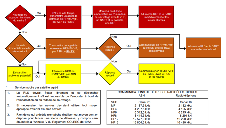 Figure 4-7 décrite ci-dessous