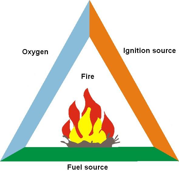 Fire Triangle Diagram showing Oxygen, Ignition source, Fire, and Fuel source.