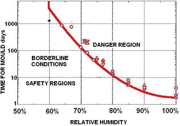 Sample of chart showing time before mould becomes visible.