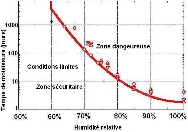 Graphique illustre la relation de la période d'apparition de moisissures en fonction de l'humidité relative.