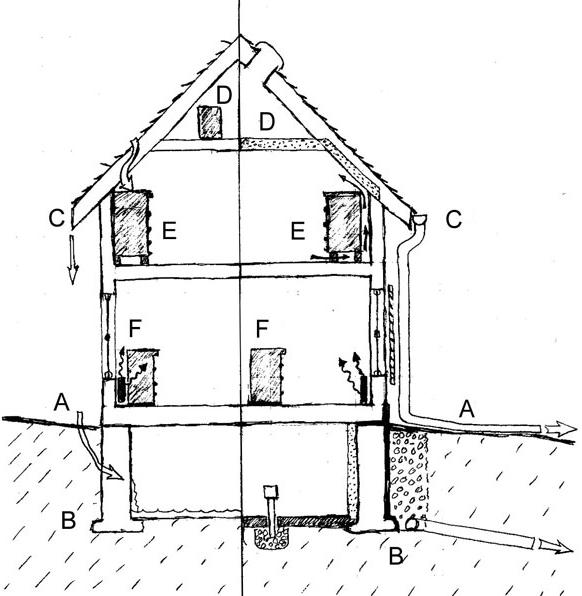 An image of a house. Sources of incorrect RH around sites and buildings and their control.