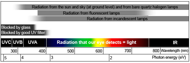 Light, ultraviolet, and infrared scale of light intensities.