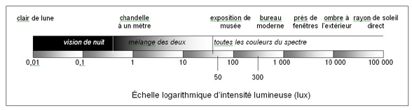 Échelle logarithmique d'intensité lumineuse (lux).