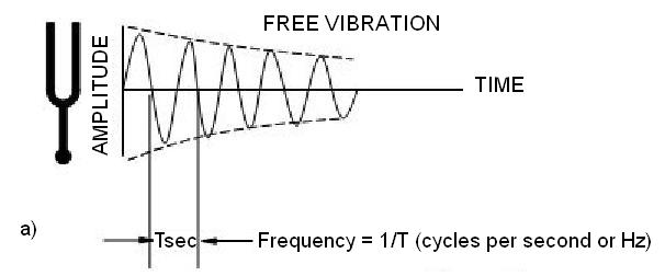 Free Vibration, amplitude, time, and frequency (cycles per second or Hz).