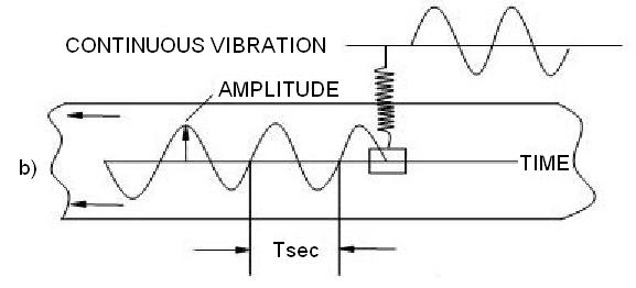 Continuous Vibration, amplitude, and time.