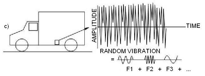 Example of random vibration, amplitude, and time.