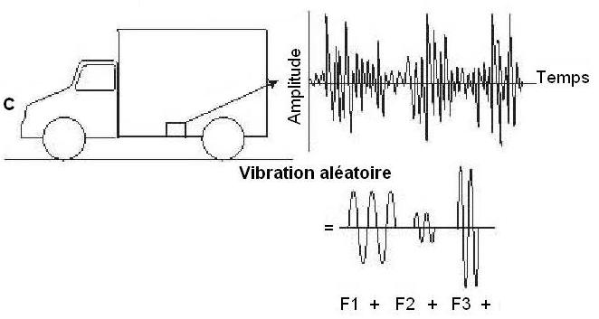 Exemple de vibration aléatoire et sa représentation sur un graphique d'amplitude en fonction du temps et amplitude.