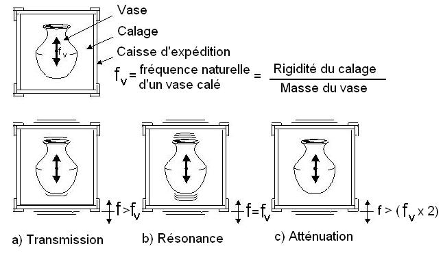 Un vase soutenu par du calage constitue un système mécanique simple.