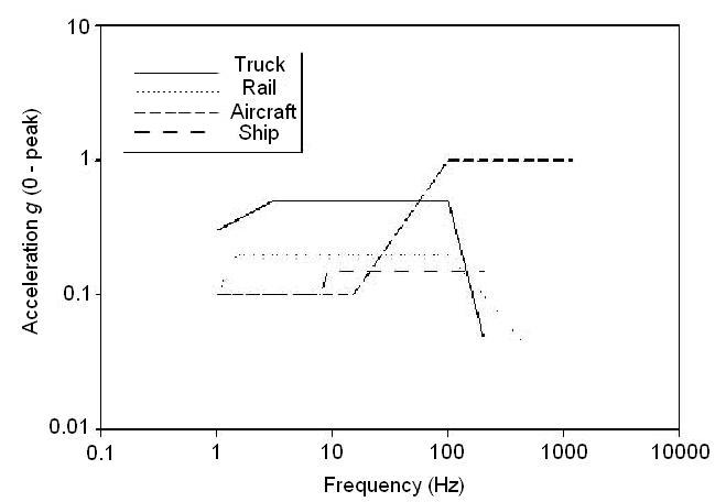 Vibration summary curves for common transport vehicles, aircrafts, ships, and trains.