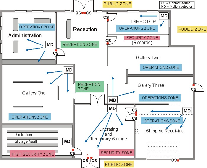 Example of chart displaying security zones, contact switches, motion detectors, and intrusion alarm system inputs.