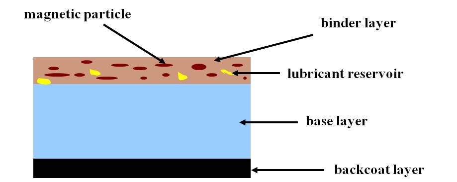 Figure 4a: A diagram of the three layers in a metal-particulate magnetic tape in descending order: the binder layer, containing magnetic particles and lubricant reservoirs; the base layer; and the backcoat layer.