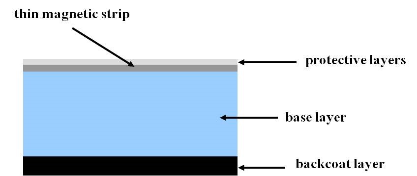 Figure 4b: A diagram of the four layers in a metal-evaporated magnetic tape in descending order: the protective layer; a thin magnetic strip layer; the base layer; and the backcoat layer.