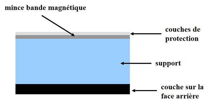 Coupe transversale d’un ruban magnétique au métal évaporé, illustrant les quatre couches