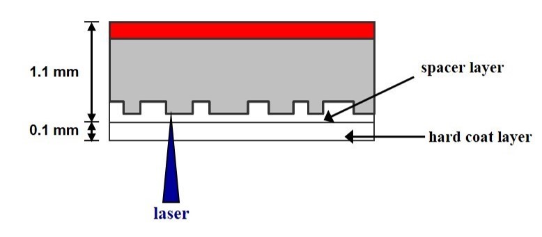 Diagram showing the four layers of a Blu-ray Disc in descending order