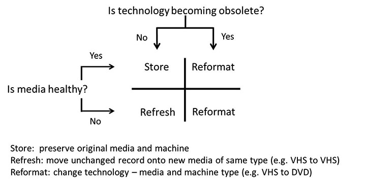 Schematic summarizing the key questions when preserving content on recording media
