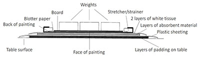 Diagram of components in drying method: the table surface on the bottom, then layers of padding covered with plastic sheeting; then layers of absorbent material covered with white tissue; the painting, stretcher/strainer, blotting paper, board and weights are on the top.