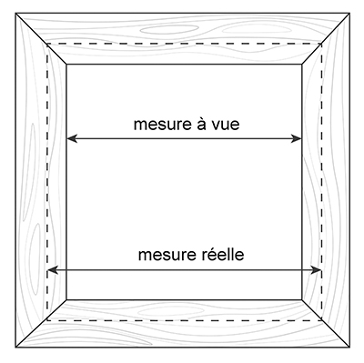 Schéma montrant l’endroit où se situent, sur une peinture, la mesure à vue et la mesure réelle (partiellement à l’intérieur du cadre où se trouve le rebord).
